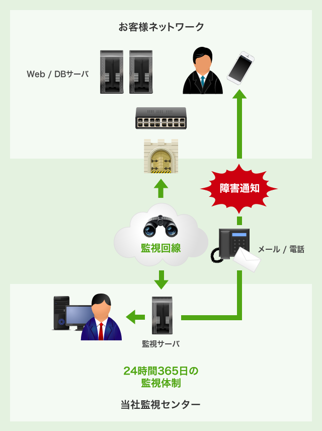 Network（Switch、Router）監視