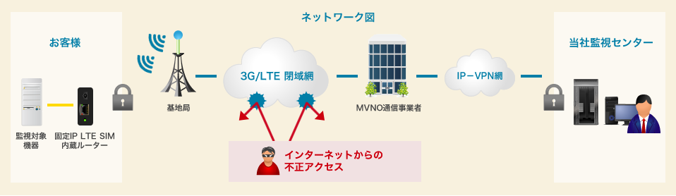 ネットワーク図